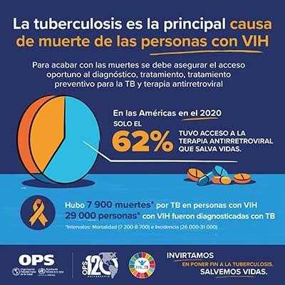 Infografía: La tuberculosis es la principal causa de muerte de personas con VIH