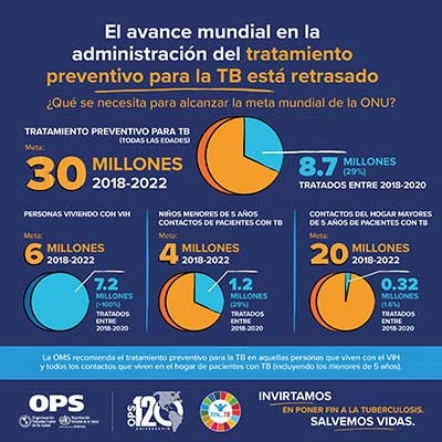 Infografía: El avance mundial en la administración del tratamiento preventivo para la TB está retrasado