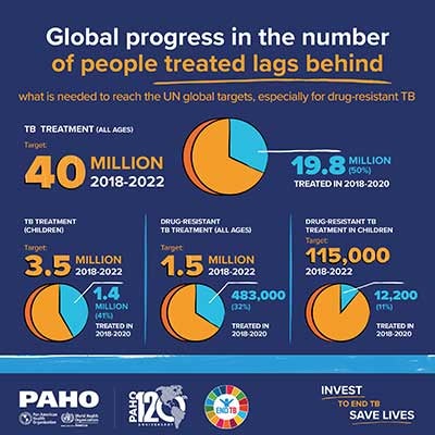Infographic: Global progress in the number of people treated lags behind