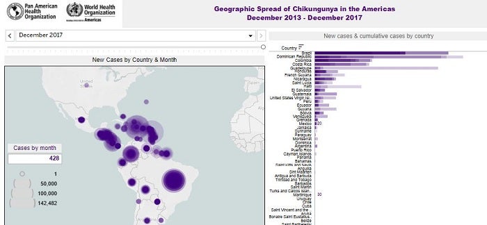Chikungunya spread in the Americas. Monthly cases by country