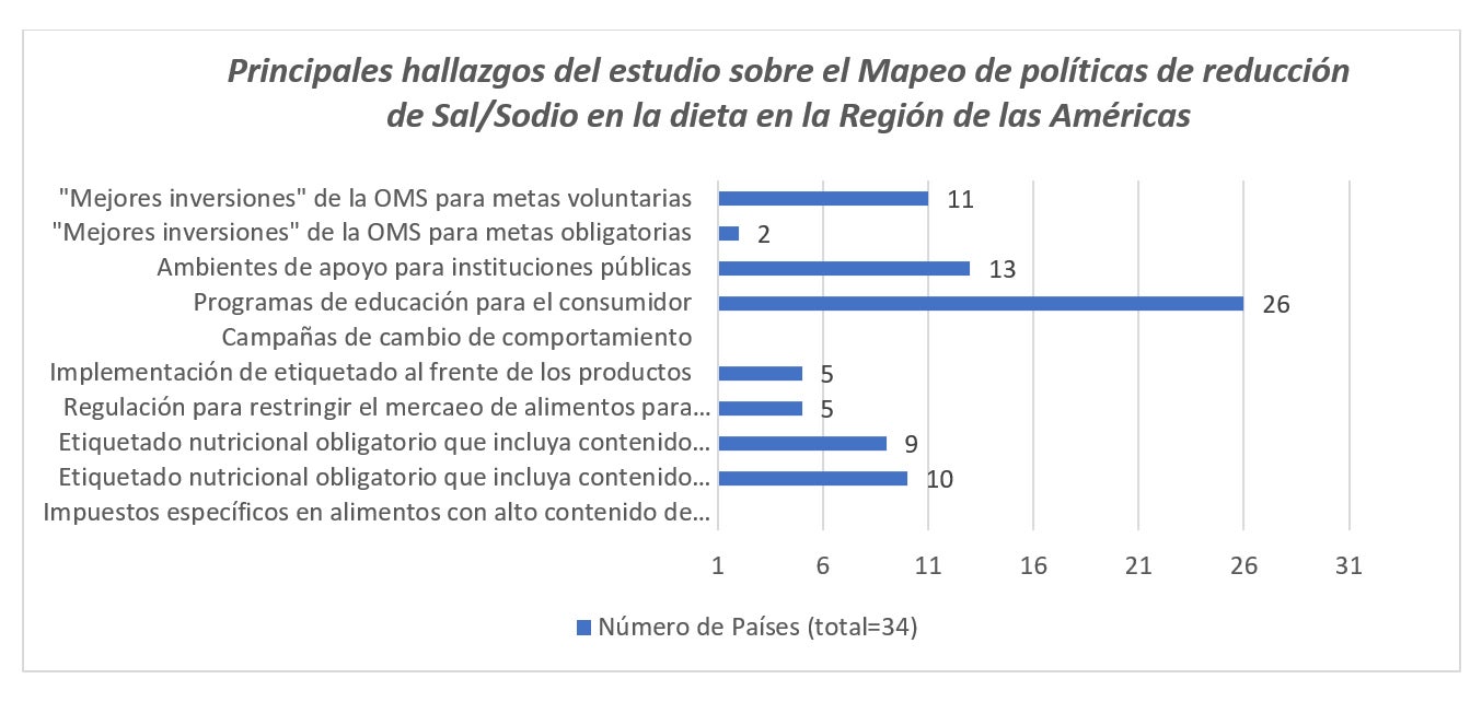 Principales hallazgos del estudio sobre el Mapeo de políticas de reducción de Sal/Sodio en la dieta en la Región de las Américas