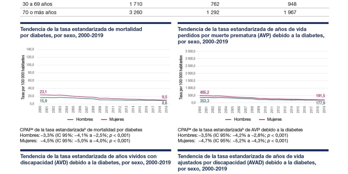 Perfil de carga de enfermedad por diabetes 2023: Colombia