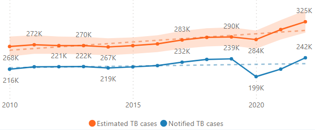 TB Statistics and Data