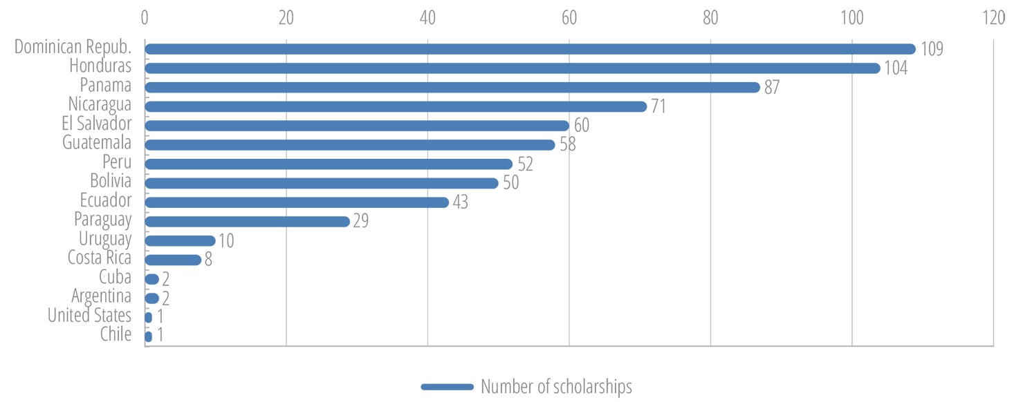 Number of scholarship recipients, per country, for PAHO/Catholic University of Chile postgraduate training course on adolescent health, 2006-2015