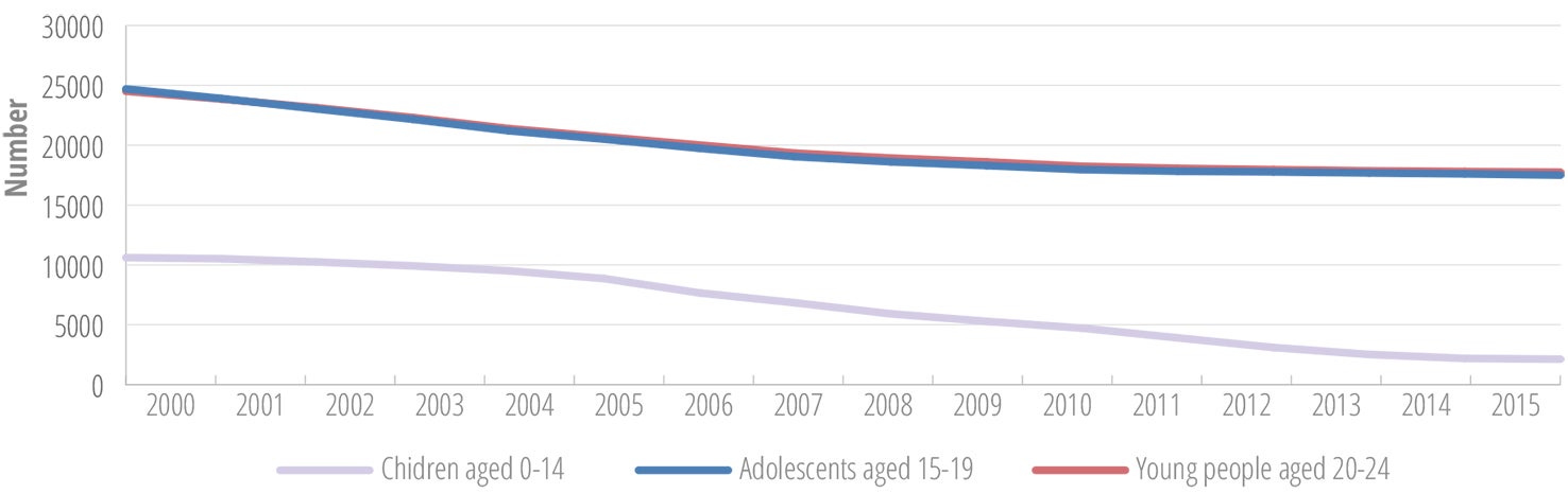 Trends in the estimated number of new HIV infections among children aged 0-14, adolescents aged 15-19 and young people aged 20-24, in Latin America and the Caribbean, 2000-2015