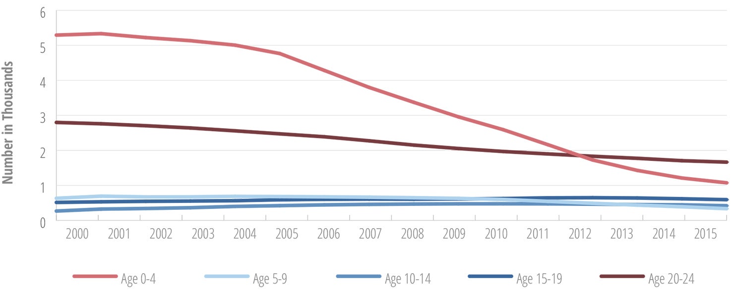 Trends in the estimated number of AIDS-related deaths in the age group 0-24 years, by 5-year age groups,in  Latin America and the Caribbean, 2000-2015
