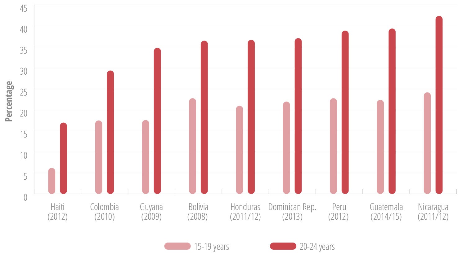 Percentage of females aged 15-19  and 20-24 with a body mass index (BMI) greater than or equal to 25, in selected countries of Latin America and the Caribbean, 2008-2015