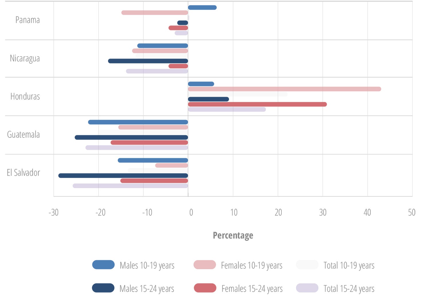 Percentage change in adolescent and youth mortality betwen 2008 and 2012 in selected Central American countries, by sex and age group