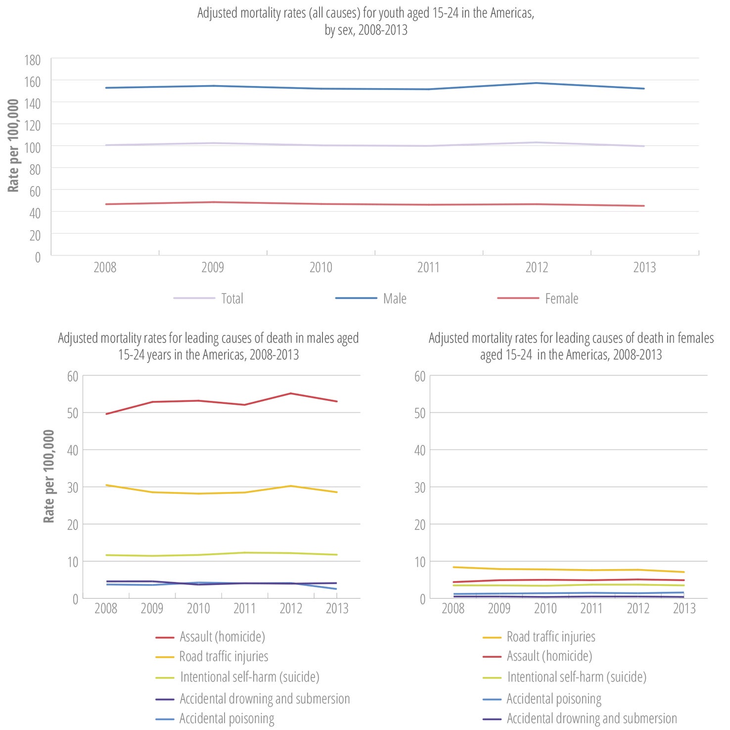 Mortality trends in males and females aged 15-24 years in the Americas, 2008-2013