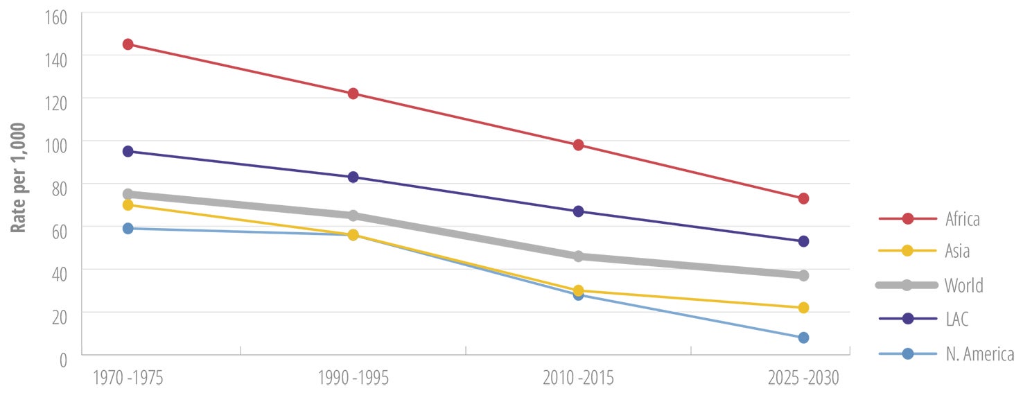 Estimated and projected adolescent fertility rate in the world and selected regions, 1970-2030