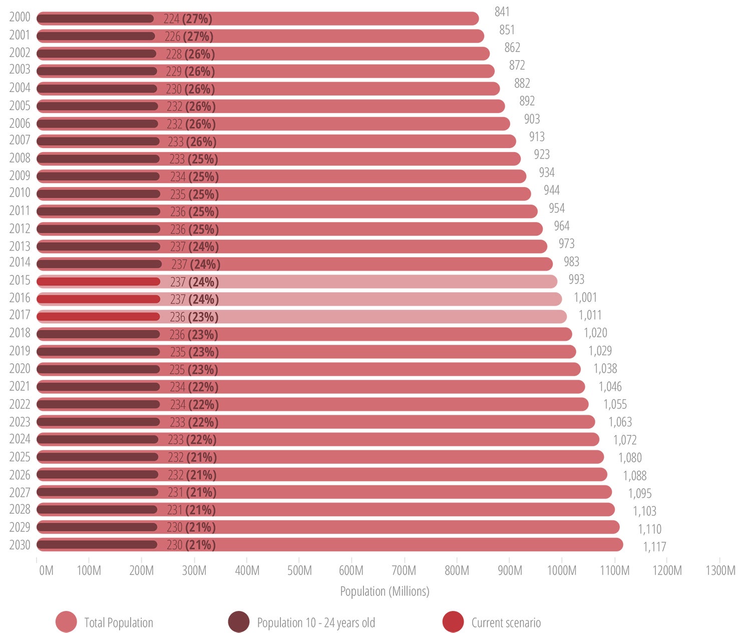 Estimated number of adolescent and youth (10-24 years) in the Americas, and percentage of the total population, 2000-2030