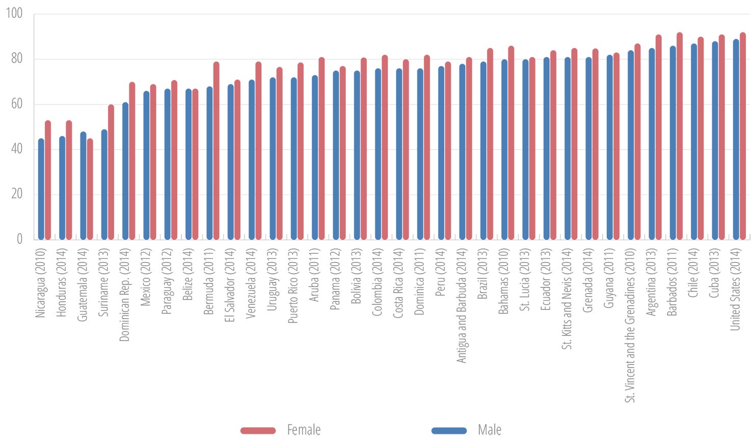 Net secondary school enrollment in selected countries in the Americas, by sex, latest available year