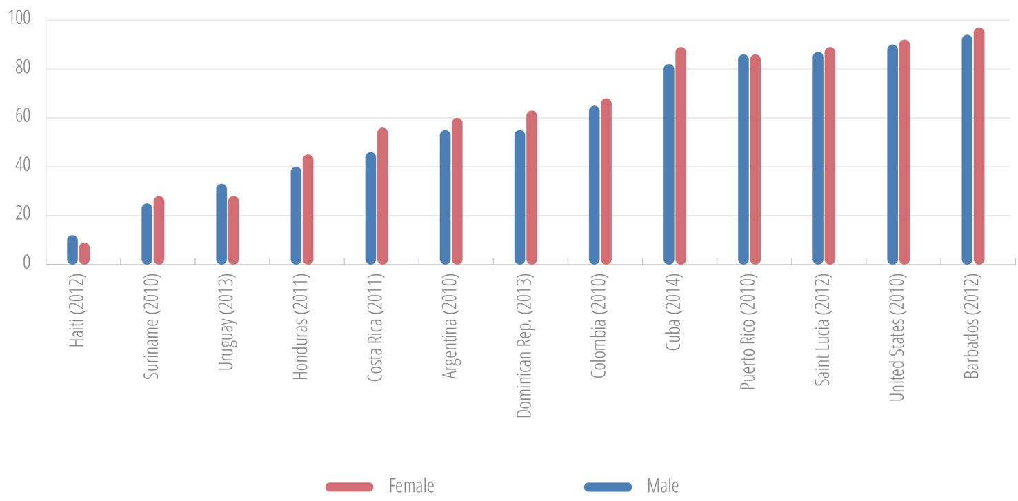 Completion rate for upper secondary education in selected countries in Latin America and the Caribbean, by sex, latest available year