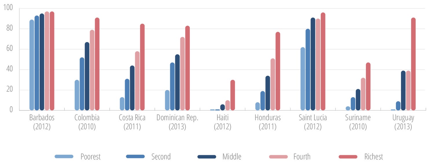 Completion rate for upper secondary education in selected countries in Latin America and the Caribbean, by wealth index quintile, latest available year