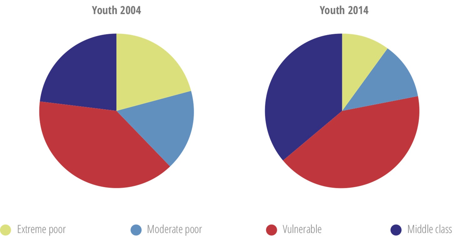 Changes in the socioeconomic status of youth aged 15-29 years, in Latin America, 2004-2014