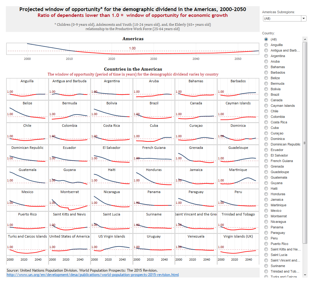 Data Visualization - The projected window of opportunity for the demographic dividend in the Region and in selected countries in the Americas, 2000-2050