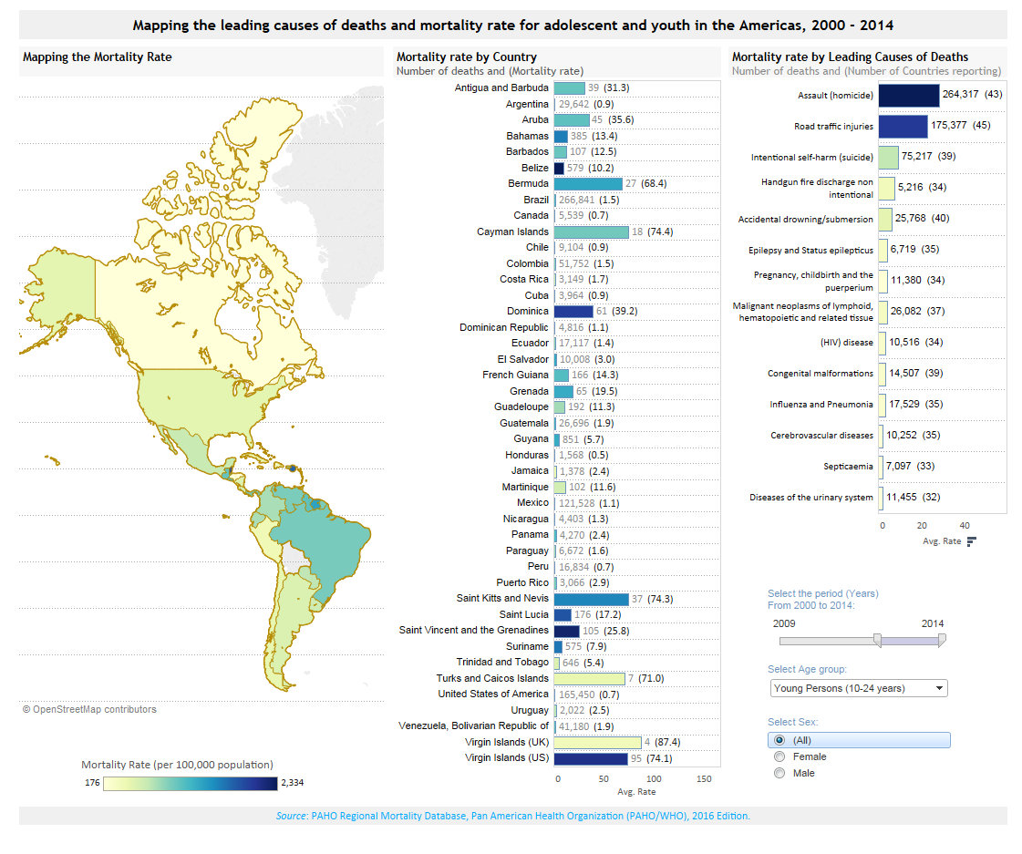 Data Visualization - Trends in age-adjusted mortality rates in the Americas for young persons aged 10-24 years, for all causes, for homicide, for road traffic injuries, and for suicide, by sex and age groups, 2008-2013