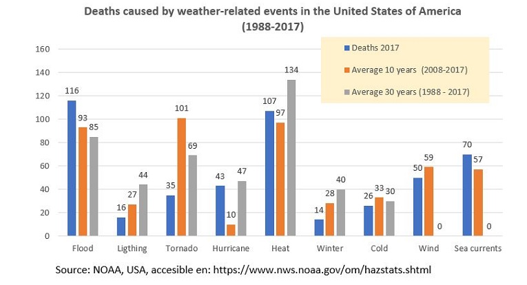 weather related extreme heat deads in the united states