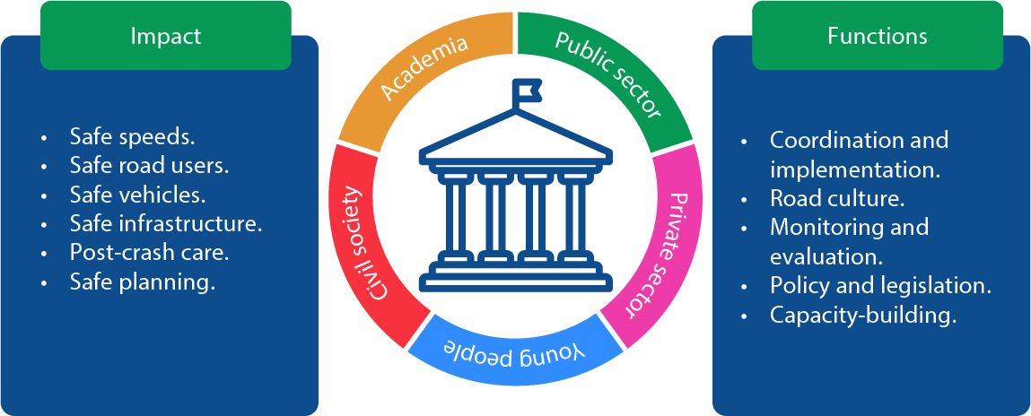 Figure explaining road safety management using the comprehensive safe systems approach