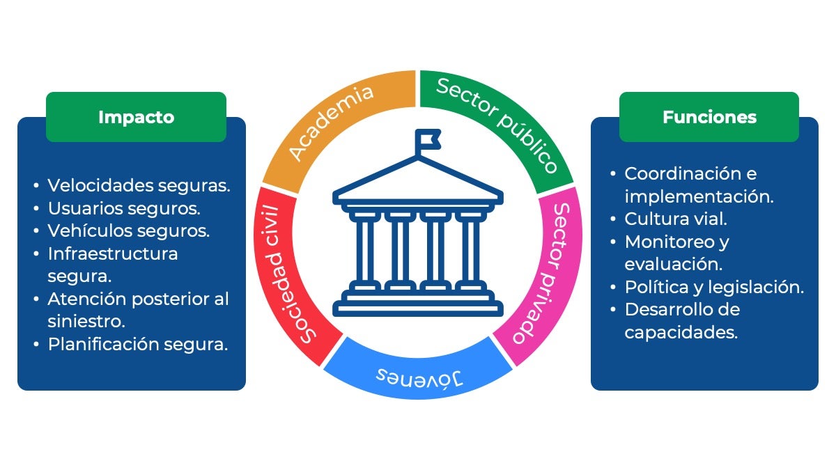 Figura que explica la gestión de la seguridad vial mediante el enfoque integral en sistemas seguros