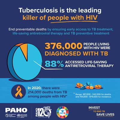 Infographic: Tuberculosis is the leading killer of people with HIV