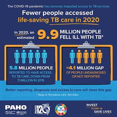 Infographic: Fewer people accessed life-saving TB care in 2020