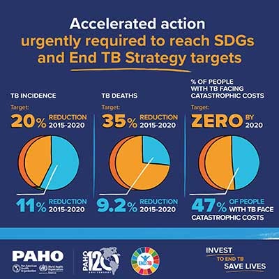 Infographic: Accelerated action ungently required to reach SDGs and End TB Strategy targets