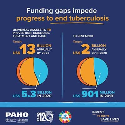 Infographic: Funding gaps impede progress to end tuberculosis