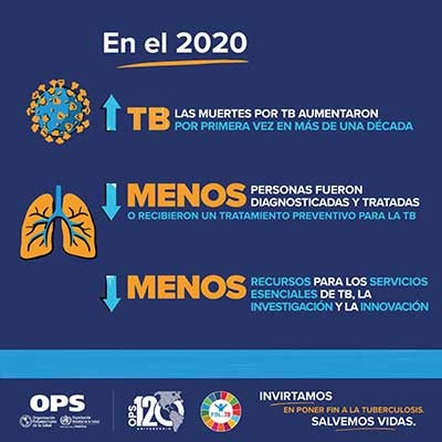 Tarjeta para Redes Sociales: La COVID-19 ha revertido los avances alcanzados en la Estrategia Fin de la TB