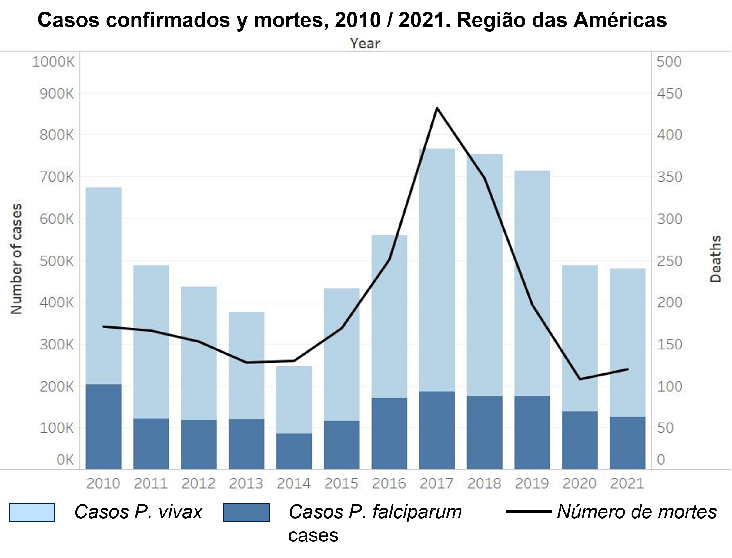 Casos de malária 2010-2021