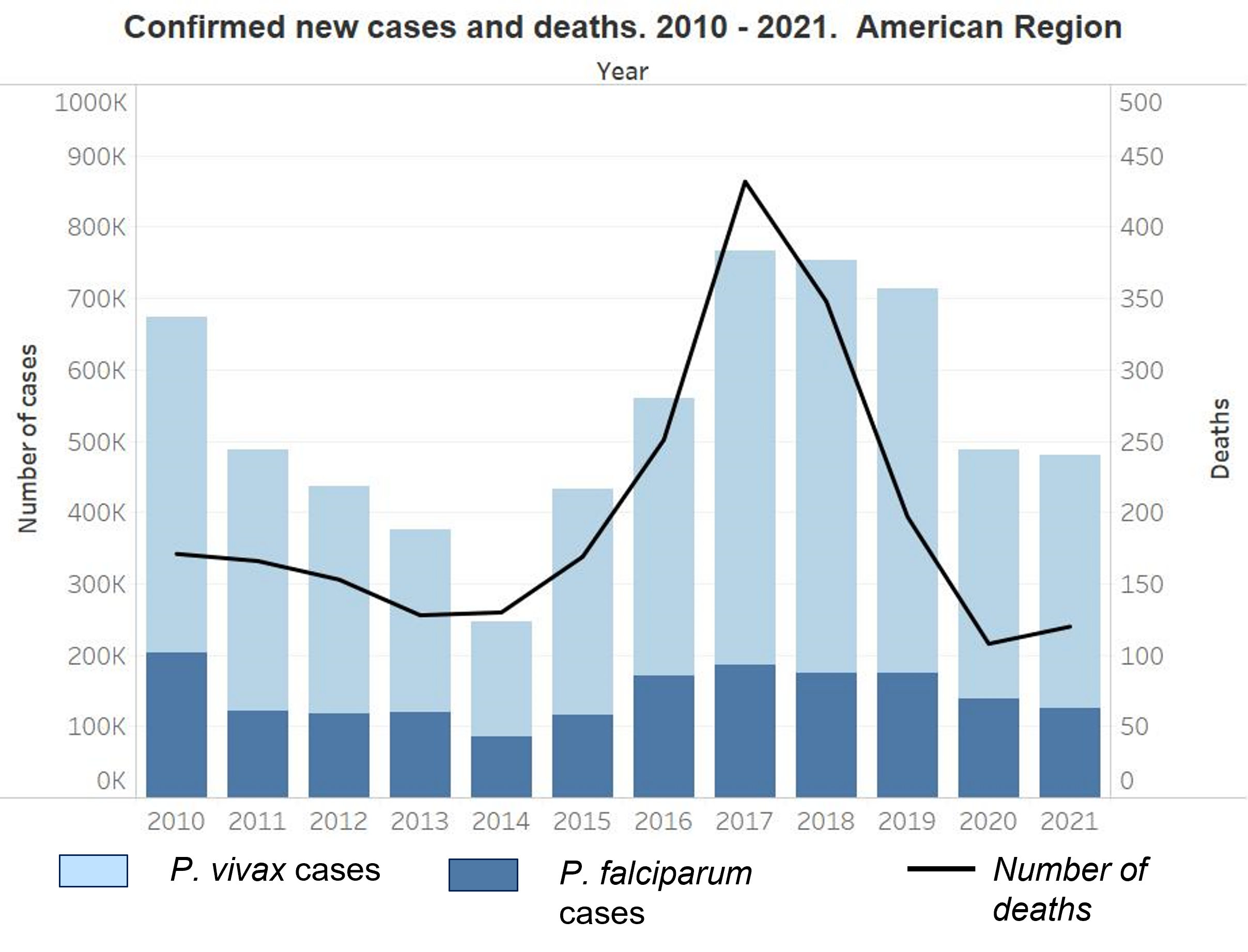 Malaria Cases 2010-2021 (Full)