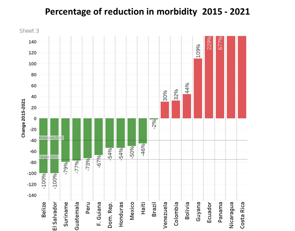 Porcentagem de redução da malária 2015-2021