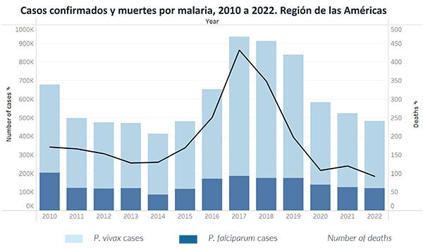 Casos de malaria 2010-2022 (Completo)