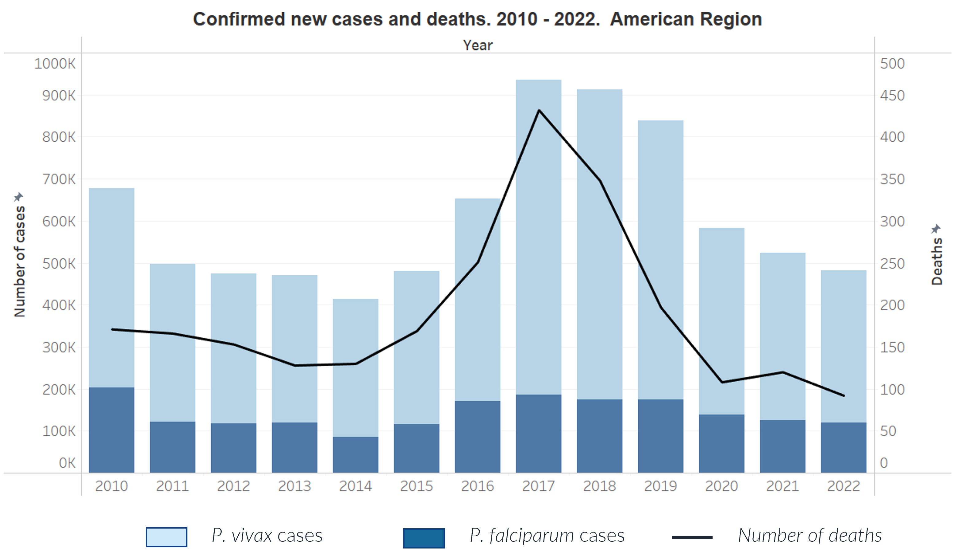Malaria Cases 2010-2022 (Full)