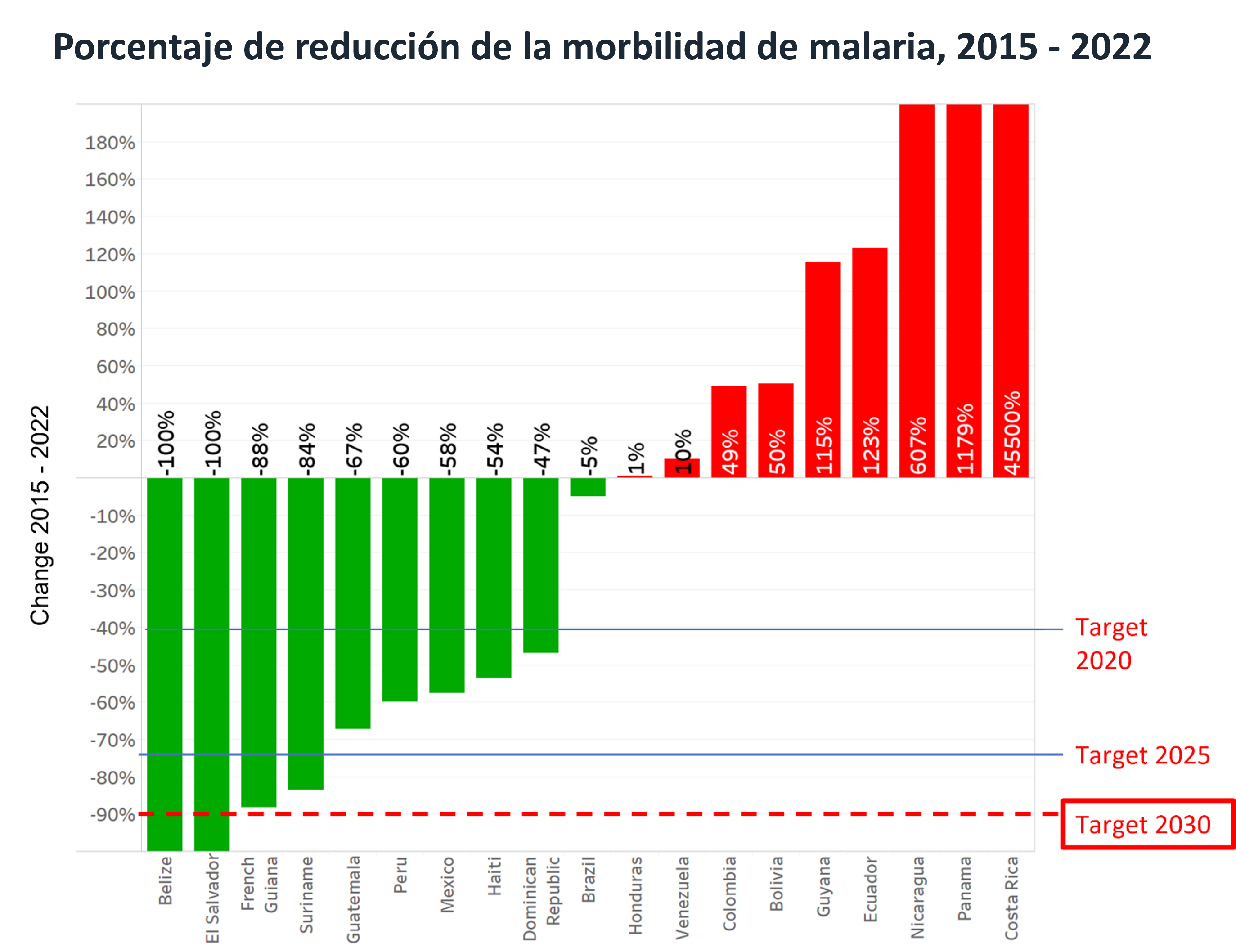 Porcentaje de reducción de la morbilidad de malaria 2015 - 2022