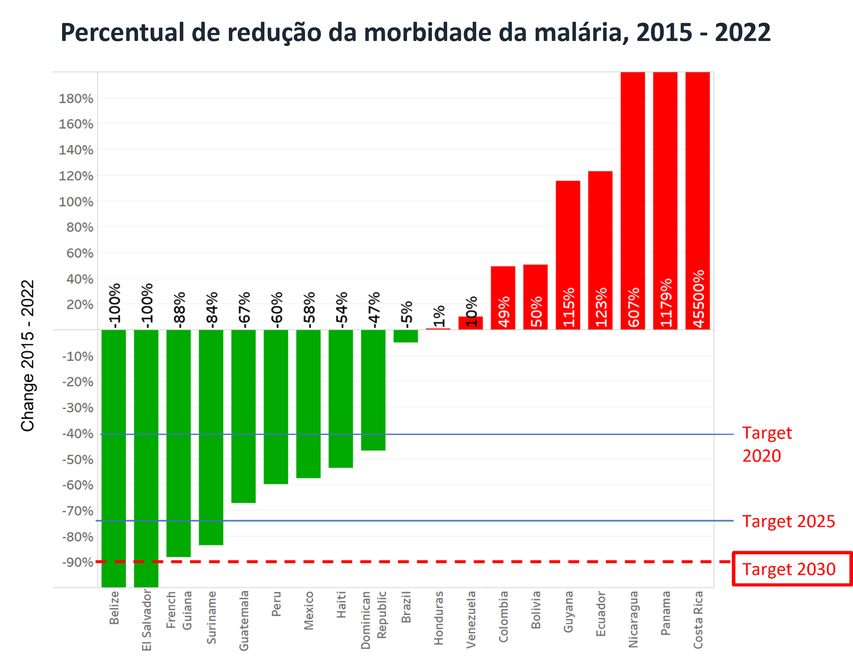 Porcentaje de reduçao da morbiade da malária 2015 - 2022