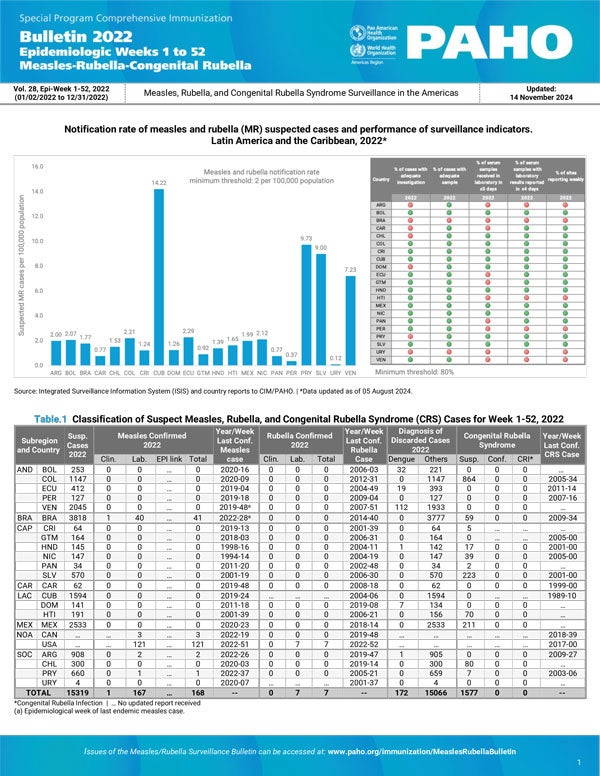 measles rubella bi weekly bulltin final 2022 english