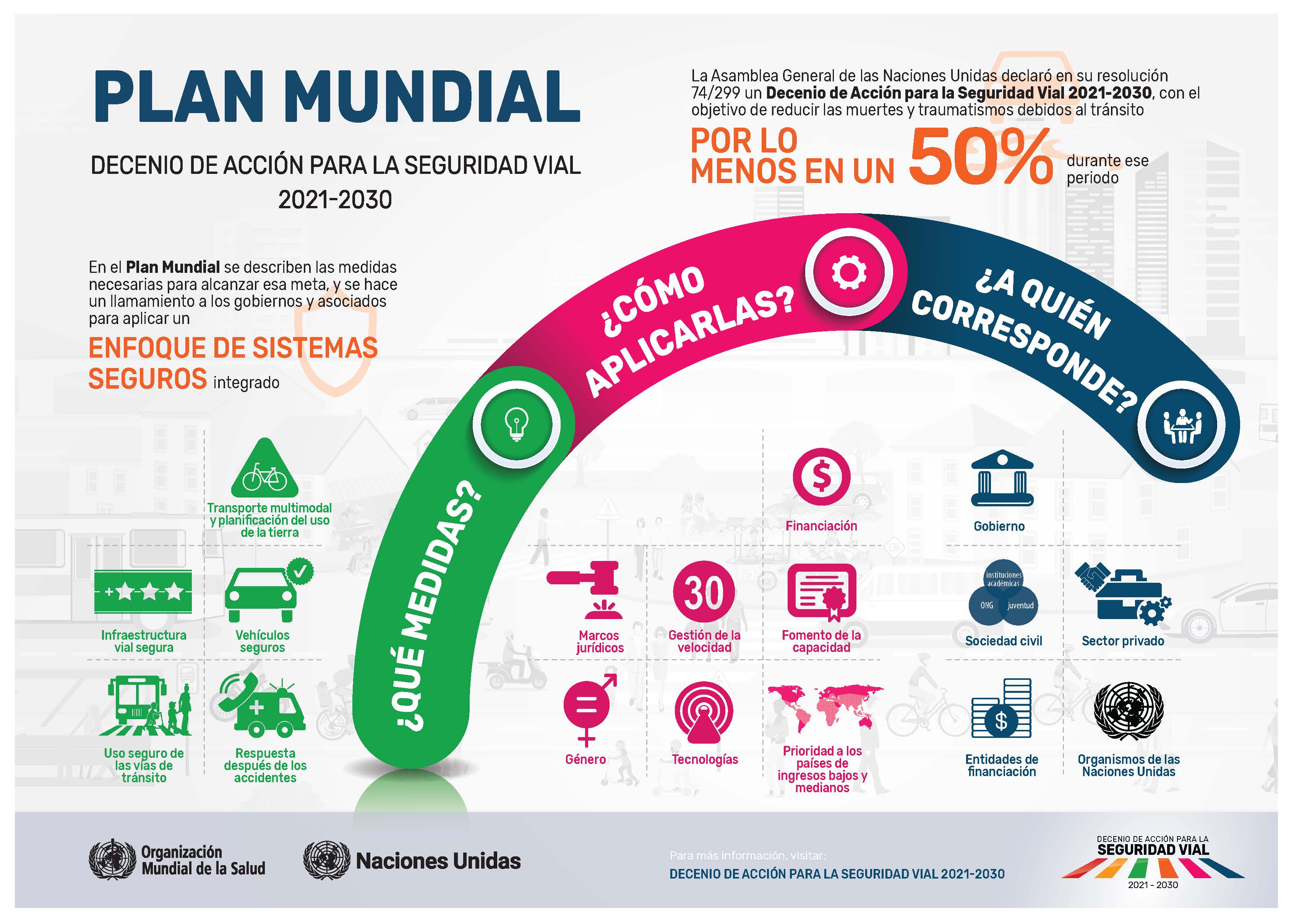 Argentina se suma a los desafíos mundiales del Decenio de Acción para la Seguridad Vial