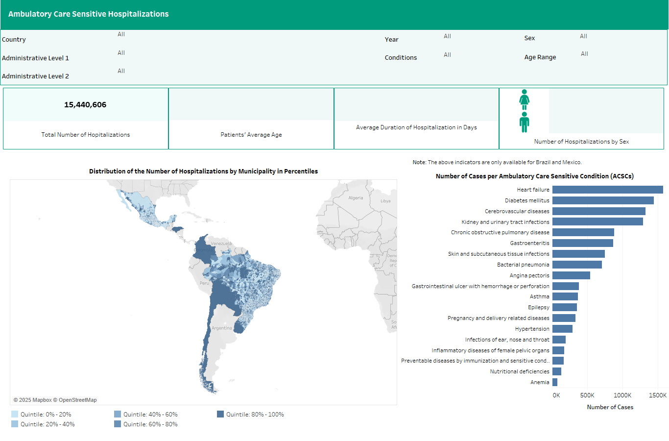 Avoidable Hospitalizations Dashboard: Better Care for NCDs Initiative