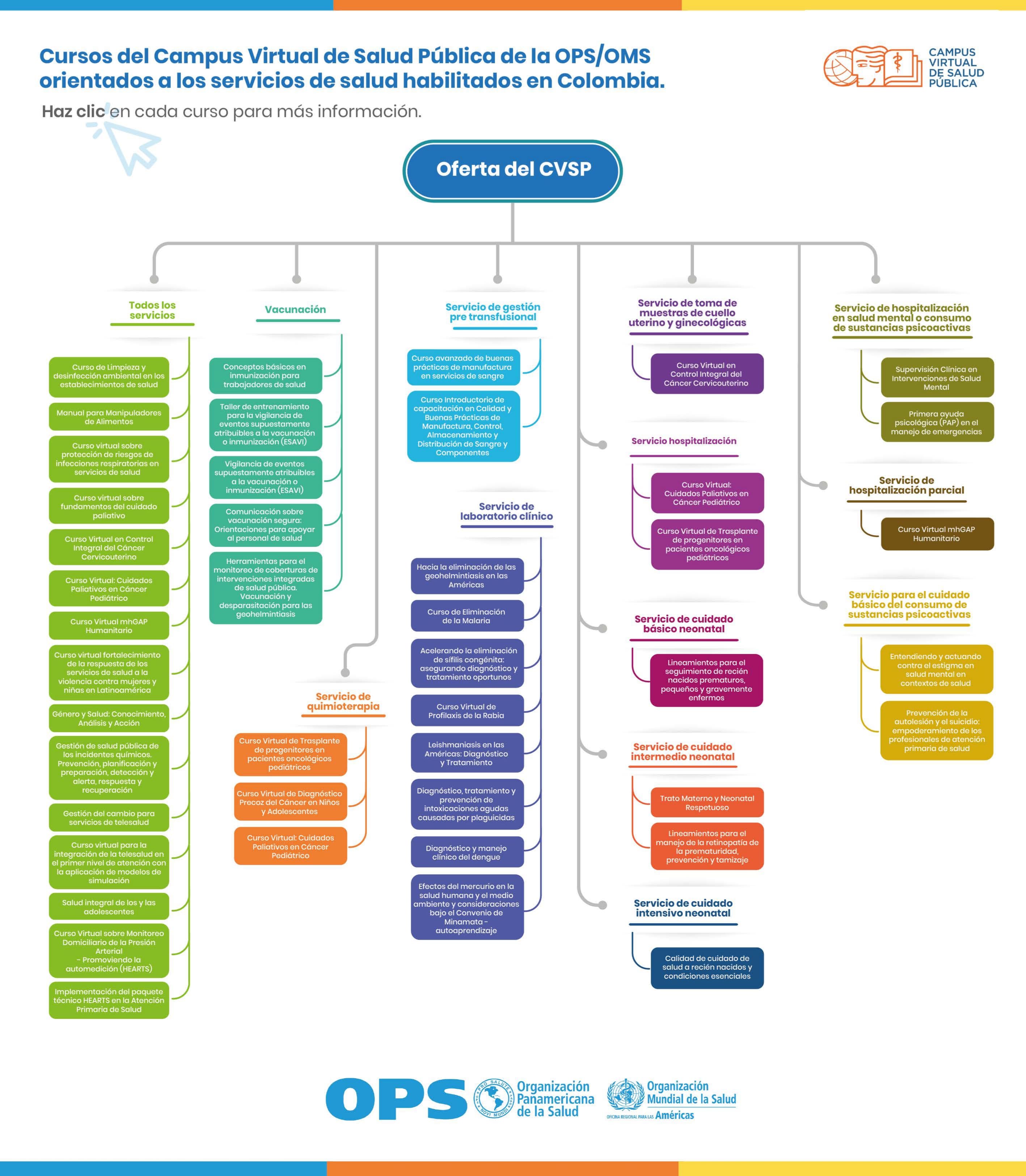 Infografía oferta de servicios campus virtual