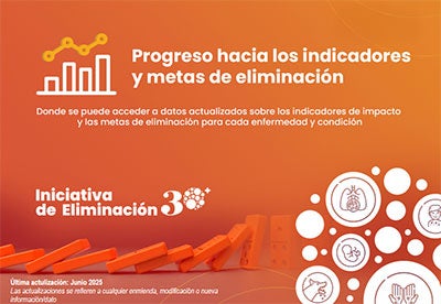 Gráfico: Progreso hacia los indicadores y metas de eliminación