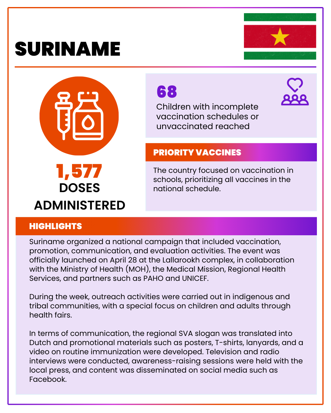 Suriname 2025