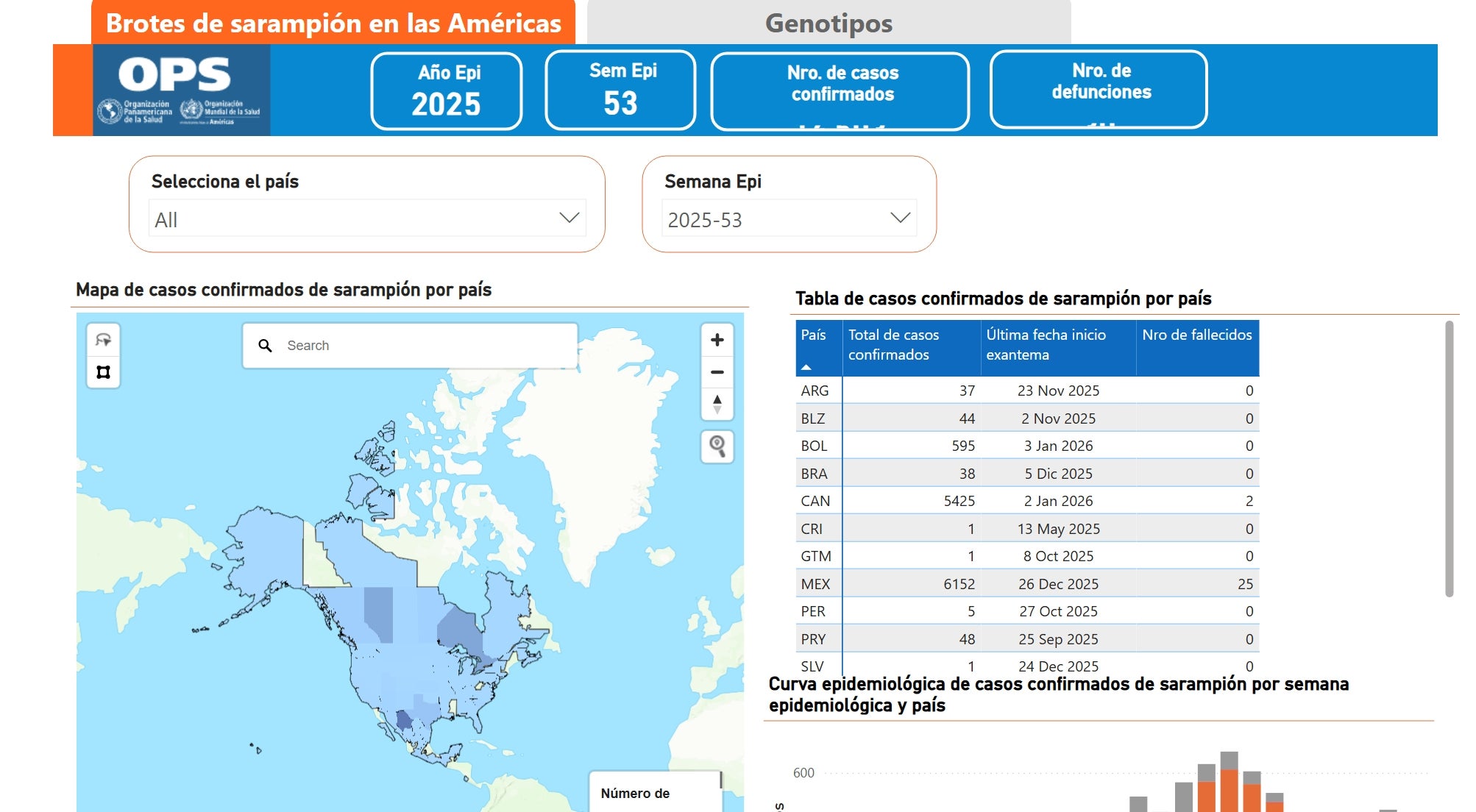 Painel de surtos de sarampo nas Américas