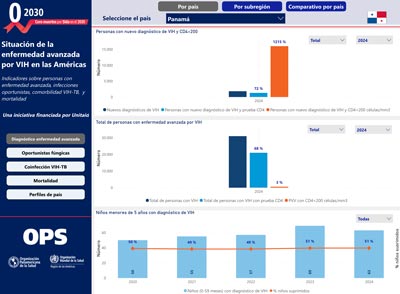 Imagen representativa del tablero con la situación de la enfermedad avanzada del vih en las américas