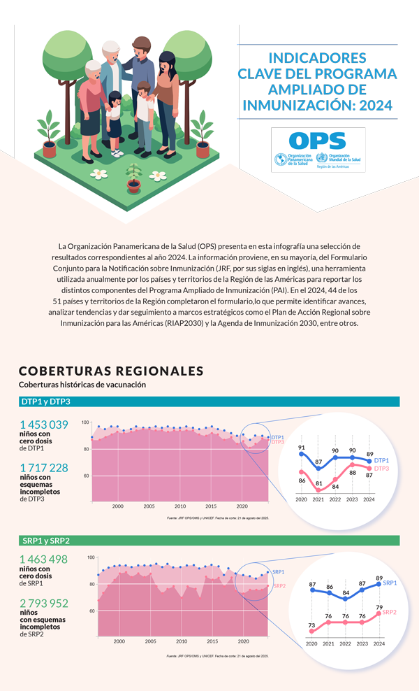 Indicadores clave PAI 2024
