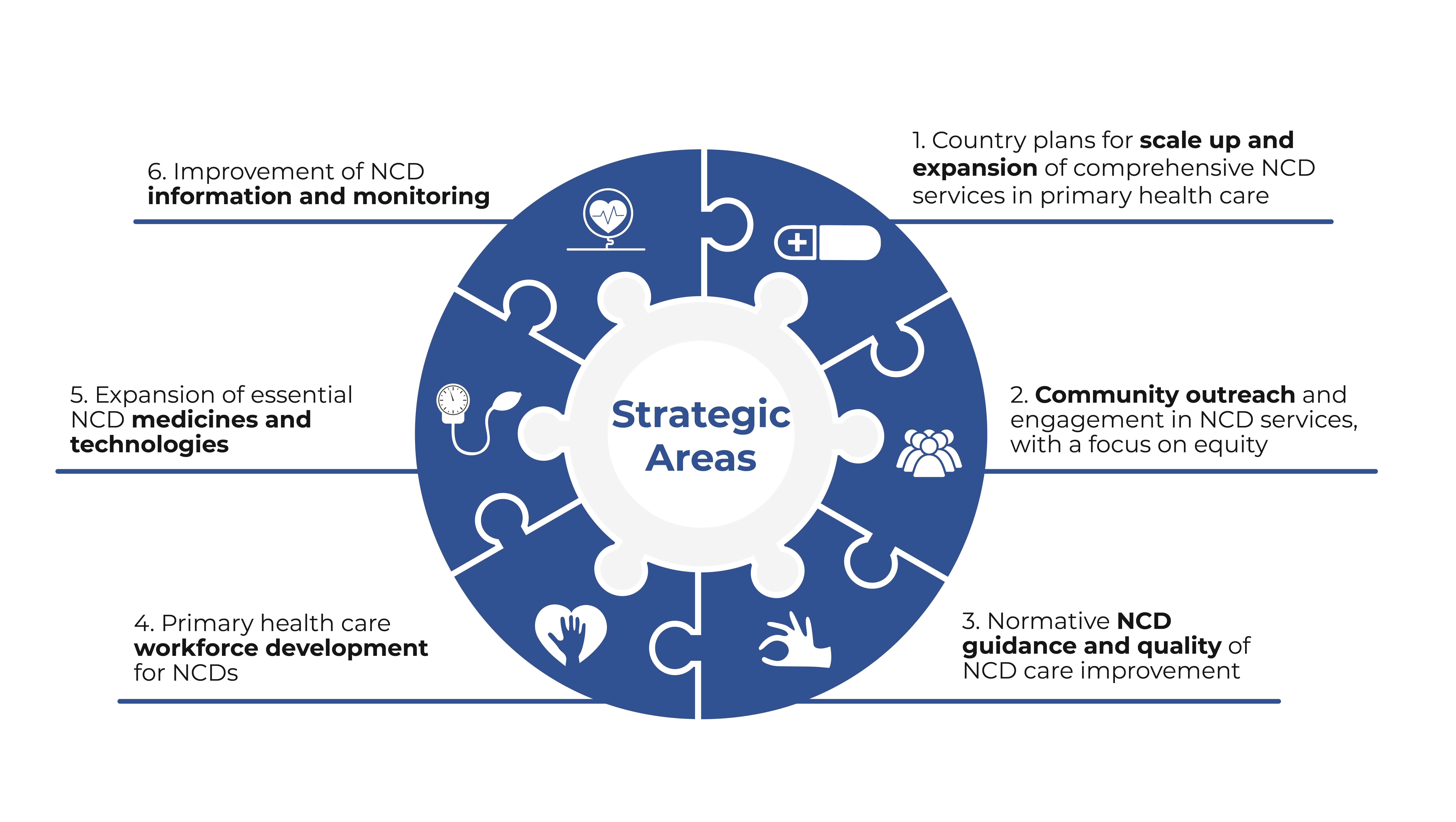Circle divided in puzzle pieces with different color background, each one with an icon indicationg each one of the strategic areas.