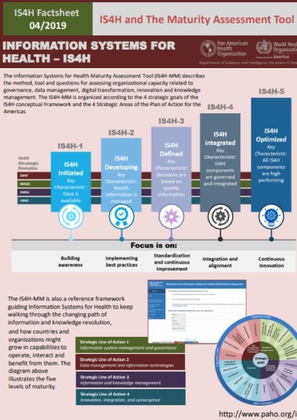 Factsheets: IS4H Maturity Assessment Level Tool