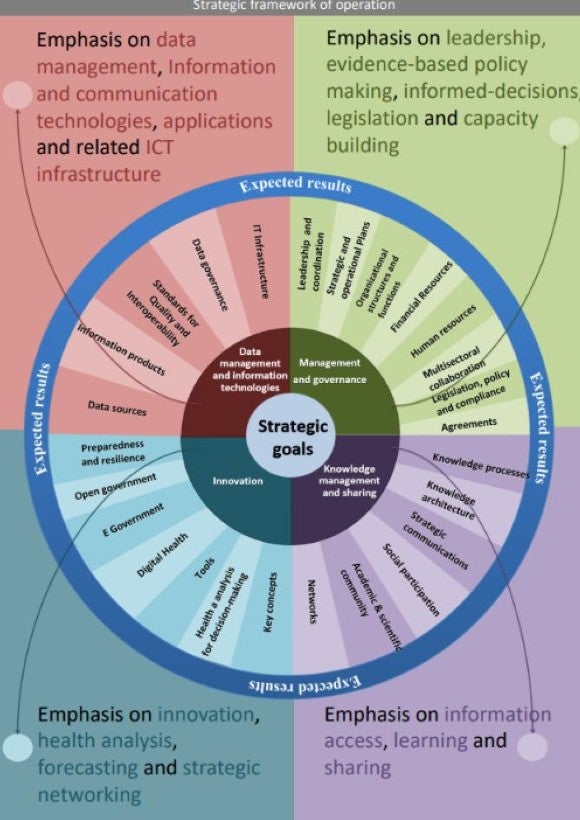 Strategic Framework of Operation