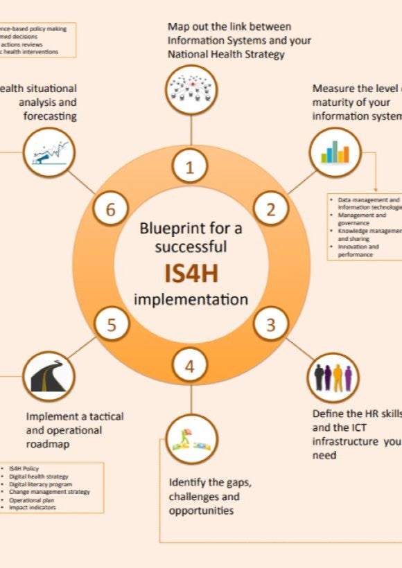 IS4H Blueprint