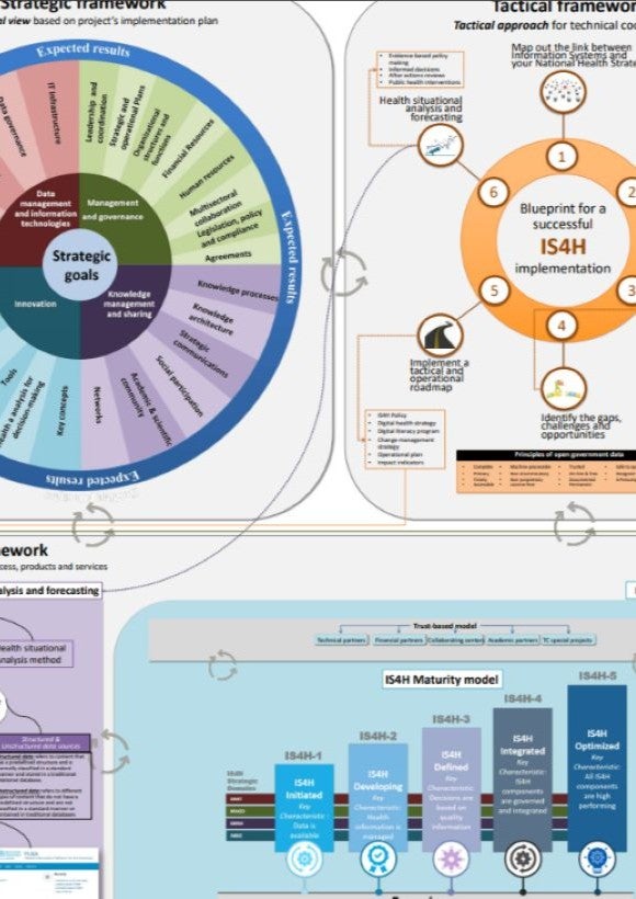 Information Systems for Health